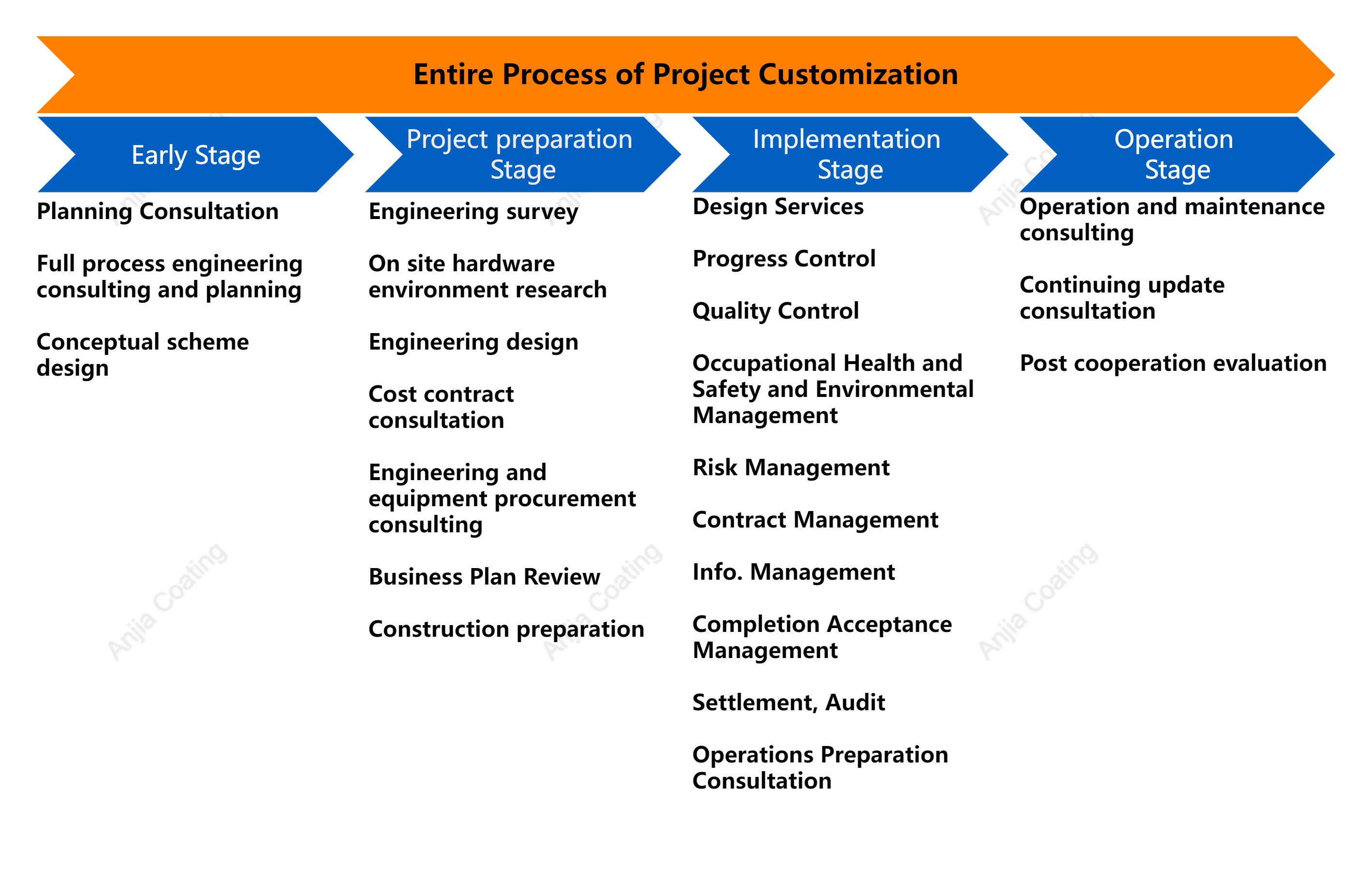 Entire Process of Project Customization